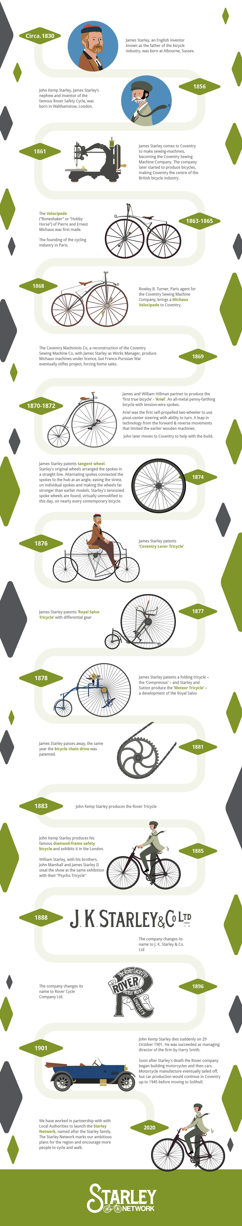 Starley Family Timeline. Circa 1830: James Starley, an English inventor known as the father of the bicycle industry, was born at Albourne, Sussex. 1856: John Kemp Starley, James Starley’s nephew and inventor of the famous Rover Safety Cycle, was born in Walthamstow, London. 1861: James Starley comes to Coventry to make sewing-machines, becoming the Coventry Sewing Machine Company. The company later started to produce bicycles, making Coventry the centre of the British bicycle industry. 1863 to 1865: The Velocipede, also called the 'Boneshaker' or 'Hobby Horse', of Pierre and Ernest Michaux was first made. The founding of the cycling industry in Paris. 1868: Rowley B Turner, Paris agent for the Coventry Sewing Machine Company, brings a Michaux Velocipede to Coventry. 1869: The Coventry Machinists Co, a reconstruction of the Coventry Sewing Machine Co, with James Starley as Works Manager, produce Michaux machines under licence, but Franco-Purssian War eventually stifles project, forcing home sales. 1870: James Starley and William Hillman go into partnership to produce the ‘Ariel’ - an all-metal penny-farthing bicycle with tension-wire spokes – a joint patent. Considered the ‘first true bicycle’. It was the first self-propelled two-wheeler to use pivot-center steering, which gave the bicycle the ability to turn, a leap in technology from the forward and reverse movements that limited the earlier wooden machines. 1872: John Kemp Starley moves to Coventry to work with his uncle James Starley and William Hillman building Ariel cycles. 1874: James Starley patents tangent wheel. Starley's original wheels arranged the spokes in a straight line. Alternating spokes connected the spokes to the hub at an angle, easing the stress on individual spokes and making the wheels far stronger than earlier models. Starley's tensioned spoke wheels are found, virtually unmodified to this day, on nearly every contemporary bicycle. 1876: James Starley patents ‘Coventry Lever Tricycle’. 1877: James Starley patents ‘Royal Salvo Tricycle’ with differential gear. 1878: James Starley patents a folding tricycle – the ‘Compressus’ – and Starley and Sutton produce the ‘Meteor Tricycle’ – a development of the Royal Salvo. 1881: James Starley passes away, the same year the bicycle chain drive was patented. 1883: John Kemp Starley produces the Rover Tricycle. 1885: John Kemp Starley produces his famous diamond-frame safety bicycle and exhibits it in the London. William Starley, with his brothers, John Marshall and James Starley II steal the show at the same exhibition with their Psycho Tricycle. 1888: The company changes its name to J. K. Starley & Co. Ltd. 1896: The company changes its name to Rover Cycle Company Ltd. 1901: John Kemp Starley dies suddenly on 29 October 1901. He was succeeded as managing director of the firm by Harry Smith. Soon after Starley's death the Rover company began building motorcycles and then cars. Motorcycle manufacture eventually tailed off, but car production would continue in Coventry up to 1945 before moving to Solihull. August 2020: We have worked in partnership with with Local Authorities to launch the Starley Network, named after the Starley family. The Starley Network marks our ambitious plans for the region and encourage more people to cycle and walk.